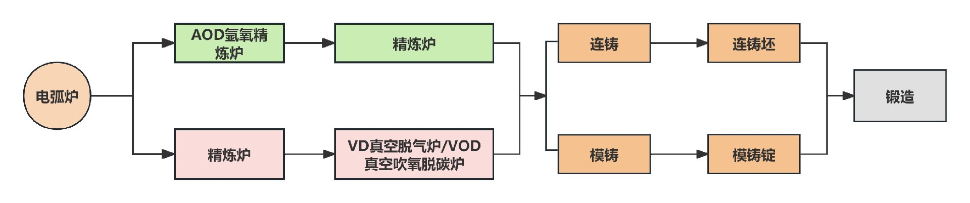 特種不銹鋼生產(chǎn)流程圖 中文.jpg